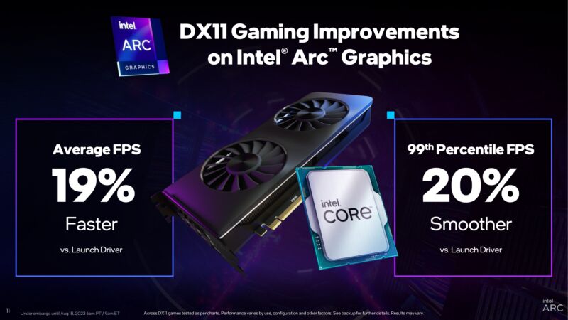 Intel is playing up the cumulative performance improvements for DirectX 11 games since its Arc GPUs launched almost a year ago.