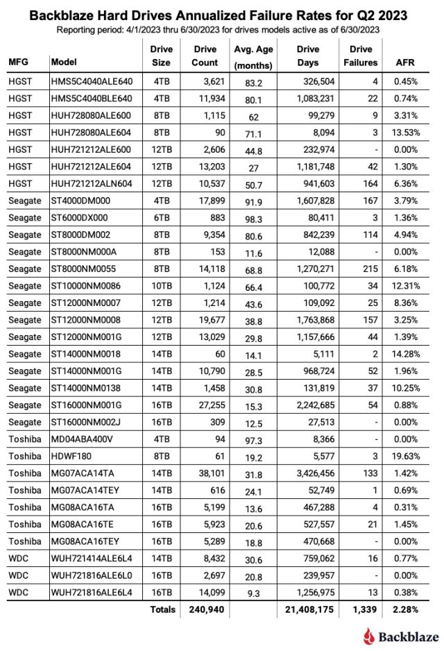 Los modelos HDD necesitan al menos 50 000 días de manejo para que Backblaze los considere estadísticamente relevantes.