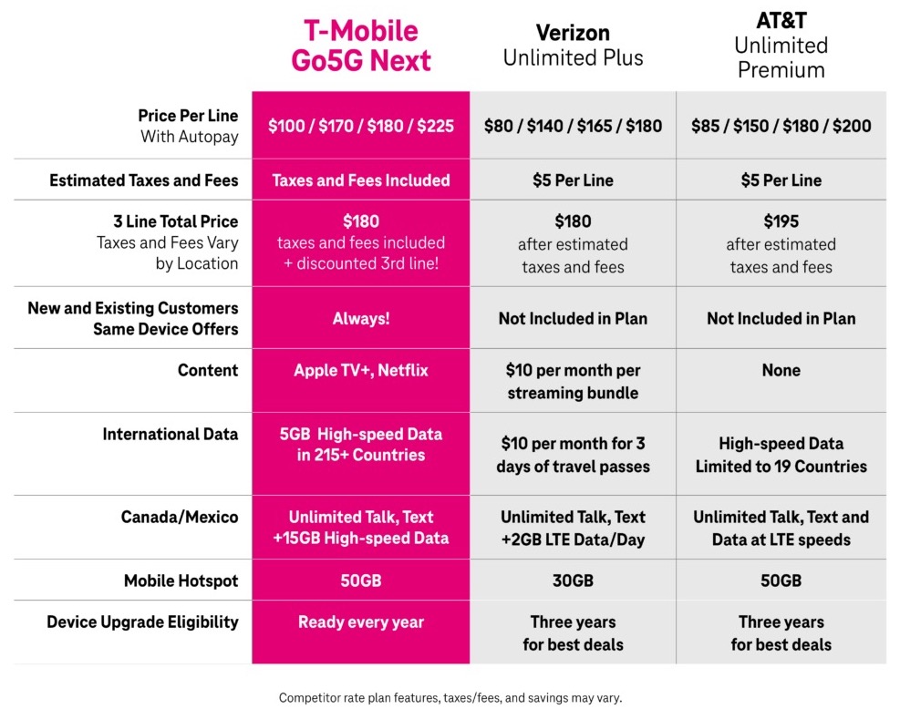 T-Mobile unveils $100 phone plan, topping AT&T and Verizon’s highest ...