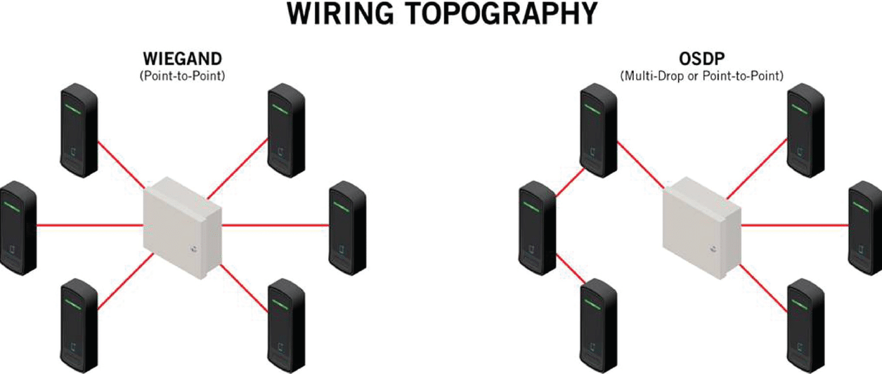 Diagram showing the difference between OSDP and Wiegand.