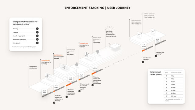 A sample "User Journey" outlining how the new strike-based enforcement system can shake out.