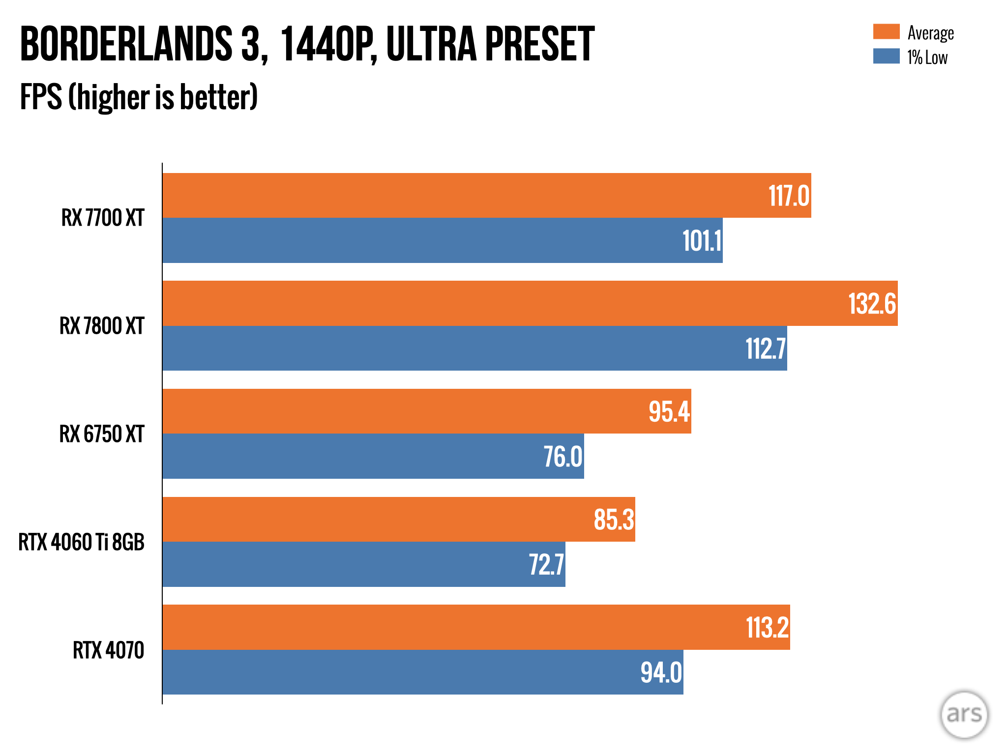 RTX 4070 vs RX 6800XT, Test in 13 Games at 1440p