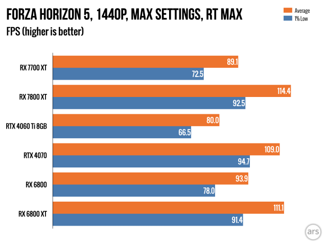 RX 6800 XT vs RTX 3080 vs RX 6750 XT - Test in 11 Games 