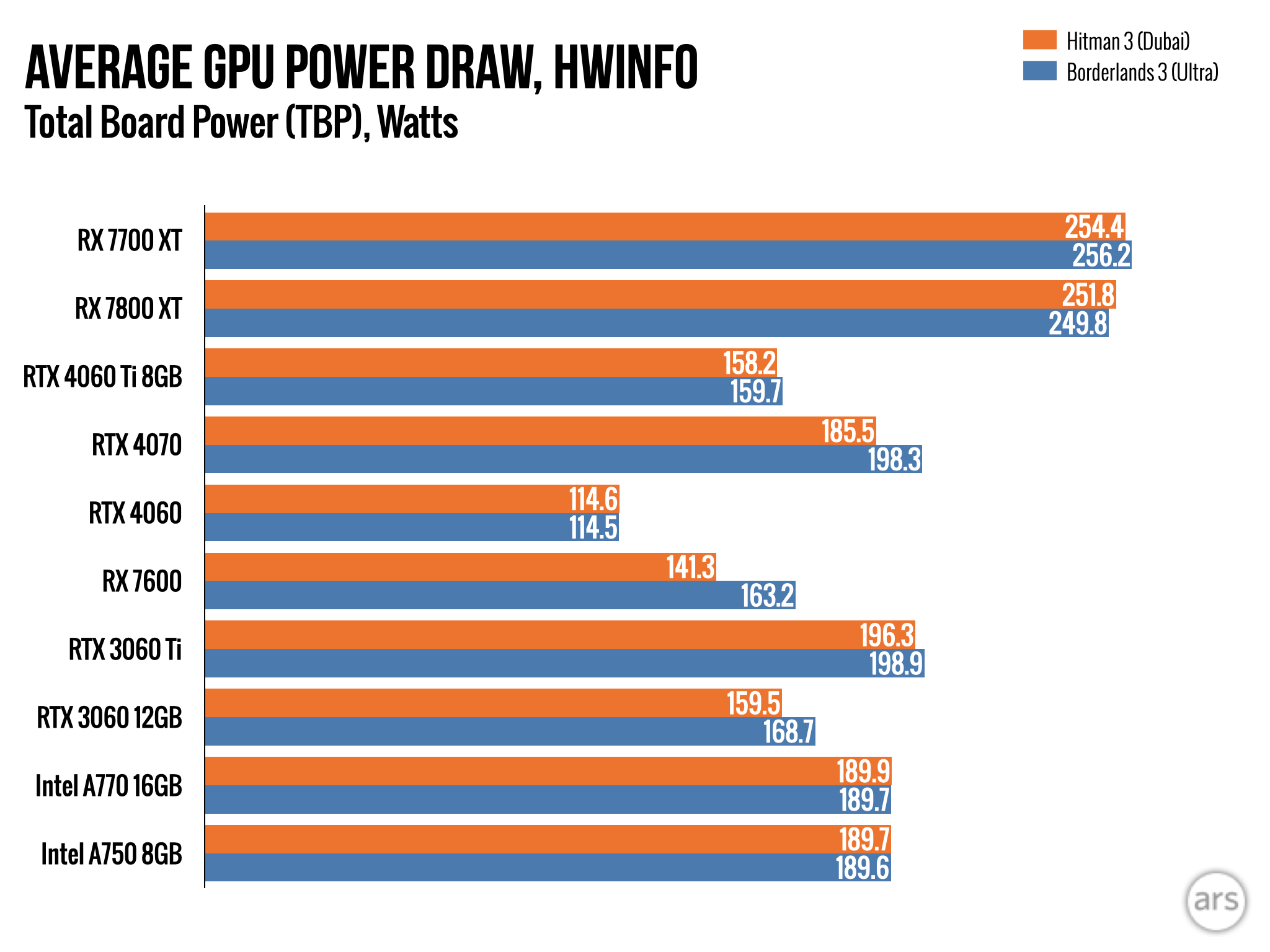 Radeon RX 7800 XT And 7700 XT Review: Midrange AMD Gaming GPUs Put To The  Test - Page 2