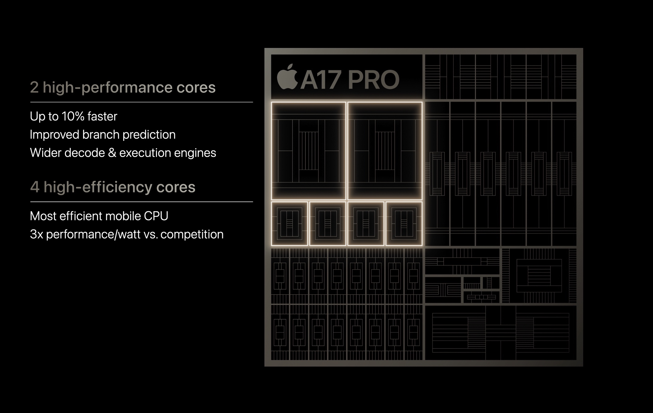 The iPhone 15 Pro's A17 Pro has a slightly faster CPU, but its faster Neural Engine, ray-tracing-capable GPU, and USB 3 controller may be of more interest to pro users.