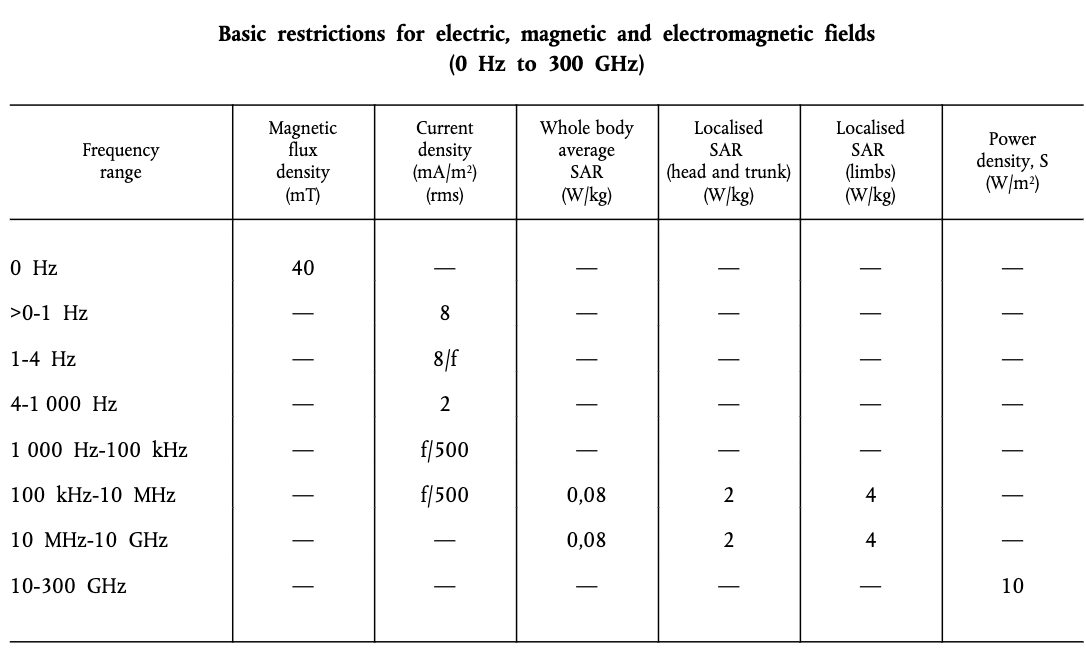 EU regulations for electromagnetic radiation absorption from devices.