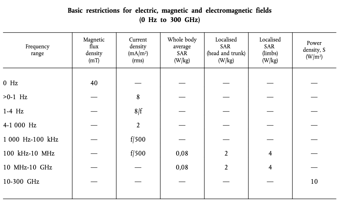 Normativa de la UE para la absorción de radiación electromagnética de los dispositivos.