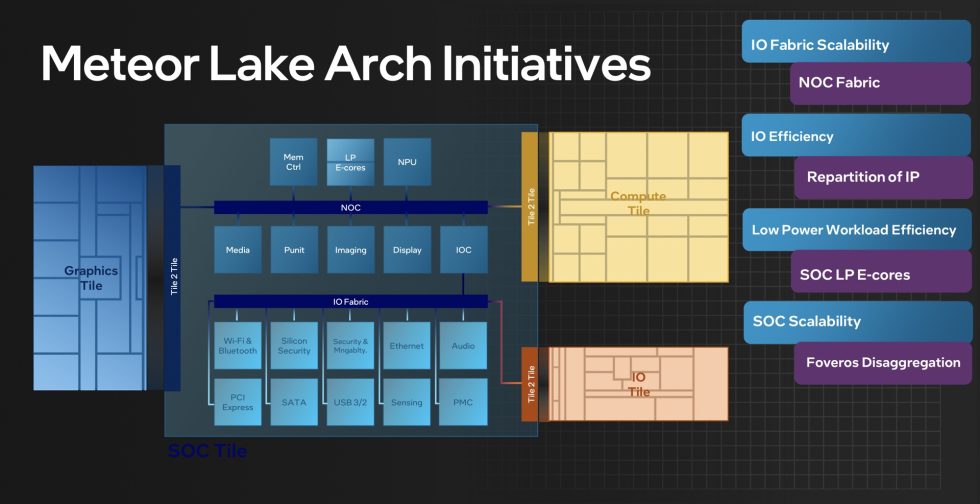 Meteor Lake fusiona cuatro matrices de silicio separadas utilizando una matriz base adicional.  Intel llama a esta tecnología de embalaje 