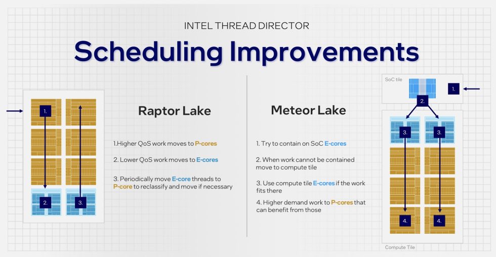 Hay un nuevo nivel de E-cores para Thread Director y también intentará enviar más trabajo a los E-cores sin afectar el rendimiento.