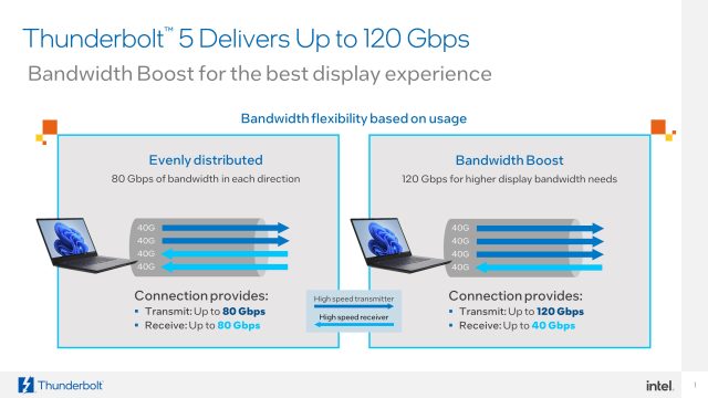 Bandwidth can be distributed evenly (left) or boosted in one direction for bandwidth-hungry displays (right).