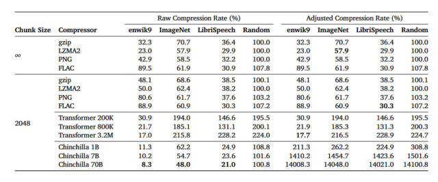 A chart of compression test results provided by DeepMind researchers in their paper. The chart illustrates the efficiency of various data compression techniques on different data sets, all initially 1GB in size. It employs a lower-is-better ratio, comparing the compressed size to the original size.