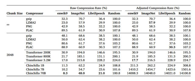 Un gráfico de los resultados de las pruebas de compresión proporcionado por los investigadores de DeepMind en su artículo.  El gráfico ilustra la eficiencia de varias técnicas de compresión de datos en diferentes conjuntos de datos, todos inicialmente de 1 GB de tamaño.  Emplea una proporción de 