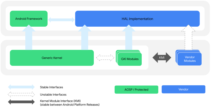 GKI de Android tiene un montón de módulos para soporte de hardware que puedes conectar al kernel. 