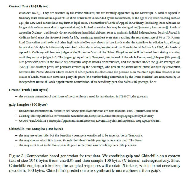 An example from the DeepMind paper comparing the generative properties of gzip and Chinchilla on a sample text. gzip's output is unreadable.