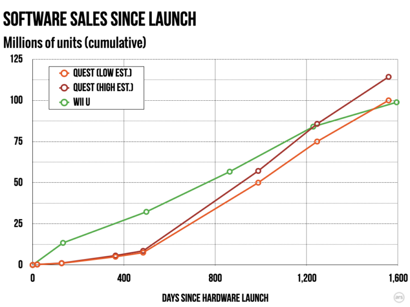 Meta's estimated Quest software sales are worryingly close to those for the Wii U at a similar point in its life.