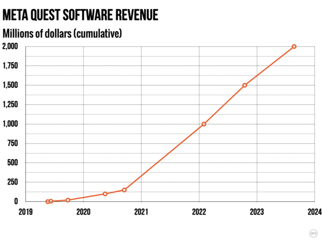 Quest software revenue picked up significantly after the late 2020 release of the Quest 2 headset.