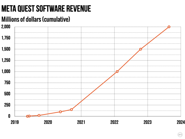 Los ingresos del software Quest aumentaron significativamente después del lanzamiento de los auriculares Quest 2 a finales de 2020.