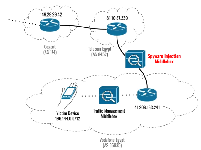 Diagrama de red que muestra el Middlebox de inyección de software espía ubicado en un enlace entre Telecom Egypt y Vodafone Egypt.