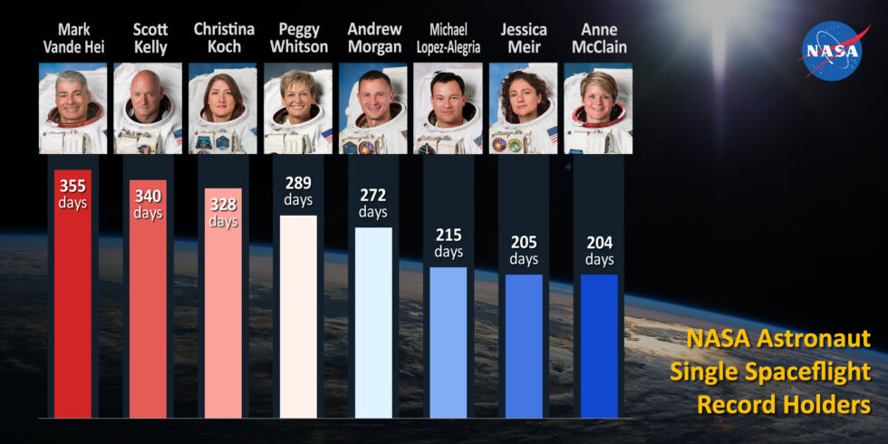 Rubio ocupará seu lugar no topo desta lista de recordes de duração de voos espaciais solo para astronautas da NASA. 