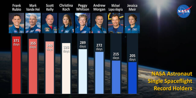Ο Frank Rubio κατέχει πλέον το ρεκόρ για τη μεγαλύτερη διαστημική αποστολή από Αμερικανό.