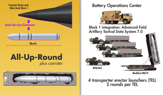 Un "todo alrededor" El programa de misiles hipersónicos del ejército incluye un misil de combustible sólido de dos etapas y un vehículo de planeo hipersónico.