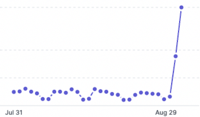 A graph showing API usage from July 31 to August 29 with a major spike at the end.