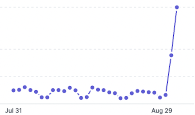 A graph showing API usage from July 31 to August 29 with a major spike at the end.