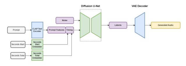 Un diagrama de bloques de la arquitectura Stable Audio proporcionada por Stability AI.