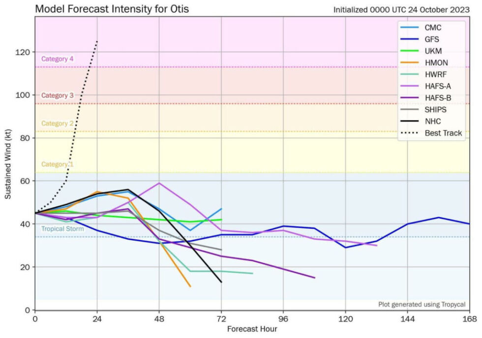 Otis’s model forecasts on Tuesday early morning were nowhere remotely close to what happened.