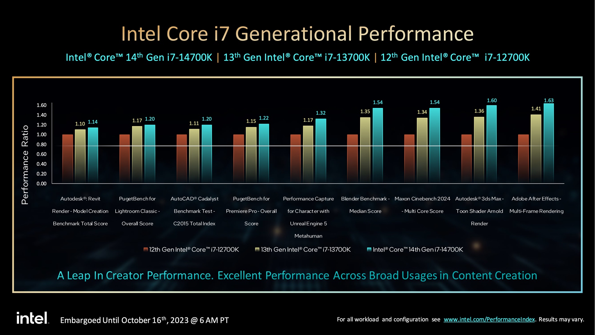 Conclusion - Intel Core i9-14900K, Core i7-14700K and Core i5