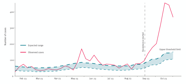 Laboratory notifications of Cryptosporidium species in England, Wales, and Northern Ireland, by week of specimen, 2023.