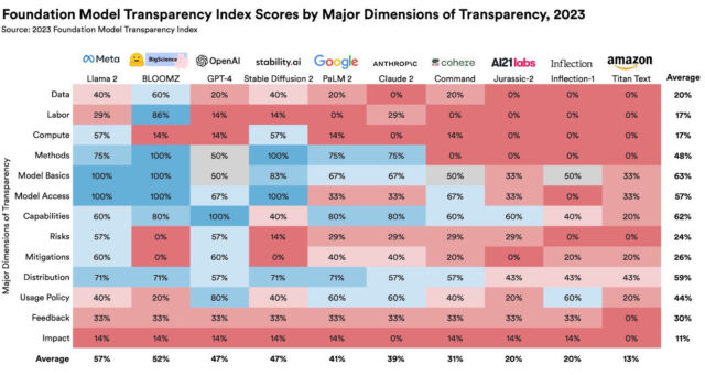 A chart of scores from the Foundation Model Transparency Index, provided by Stanford Human-Centered AI lab.