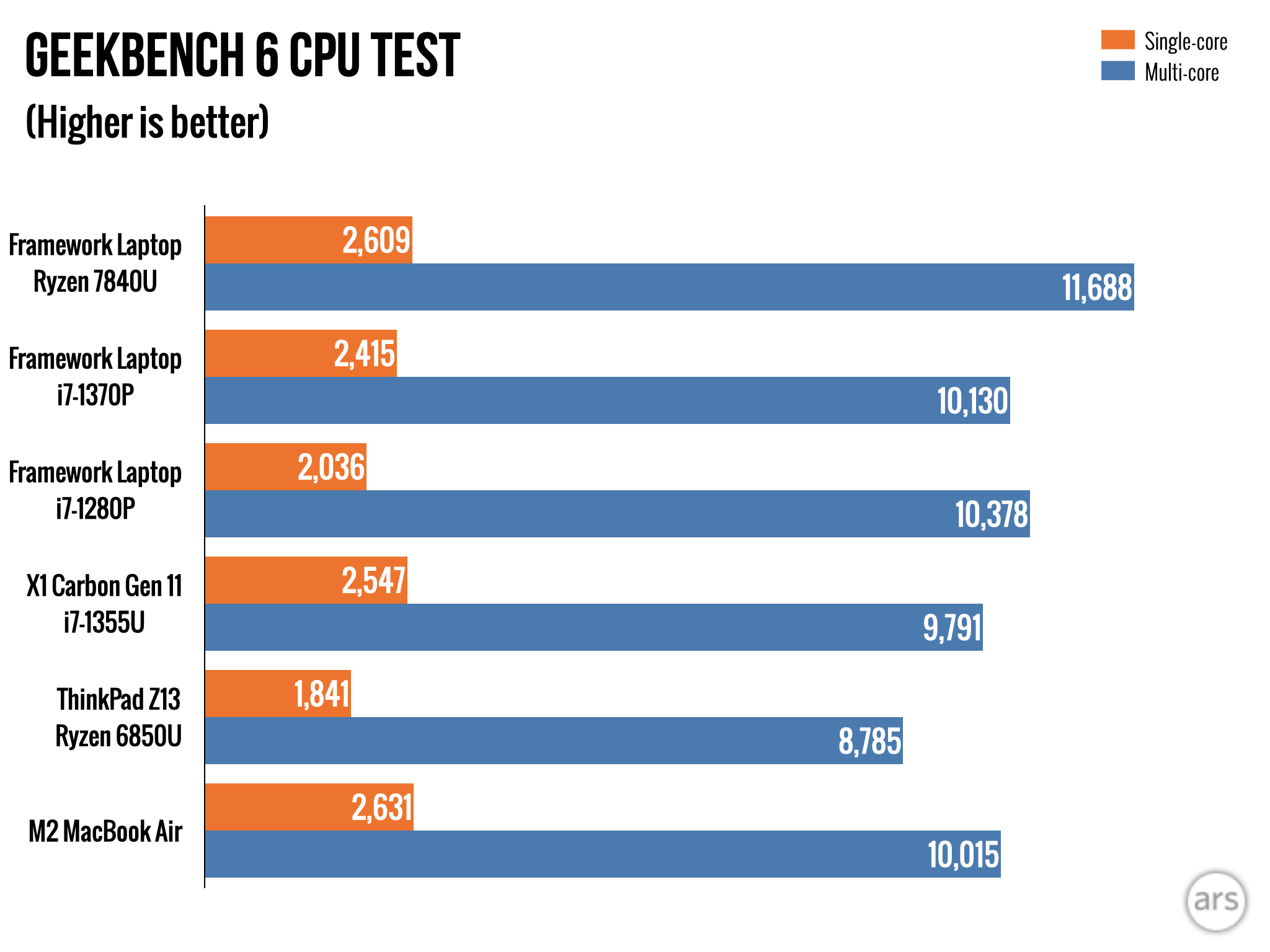 AMD Radeon iGPU vs. Intel Iris Xe: What's the Best Integrated Graphics?