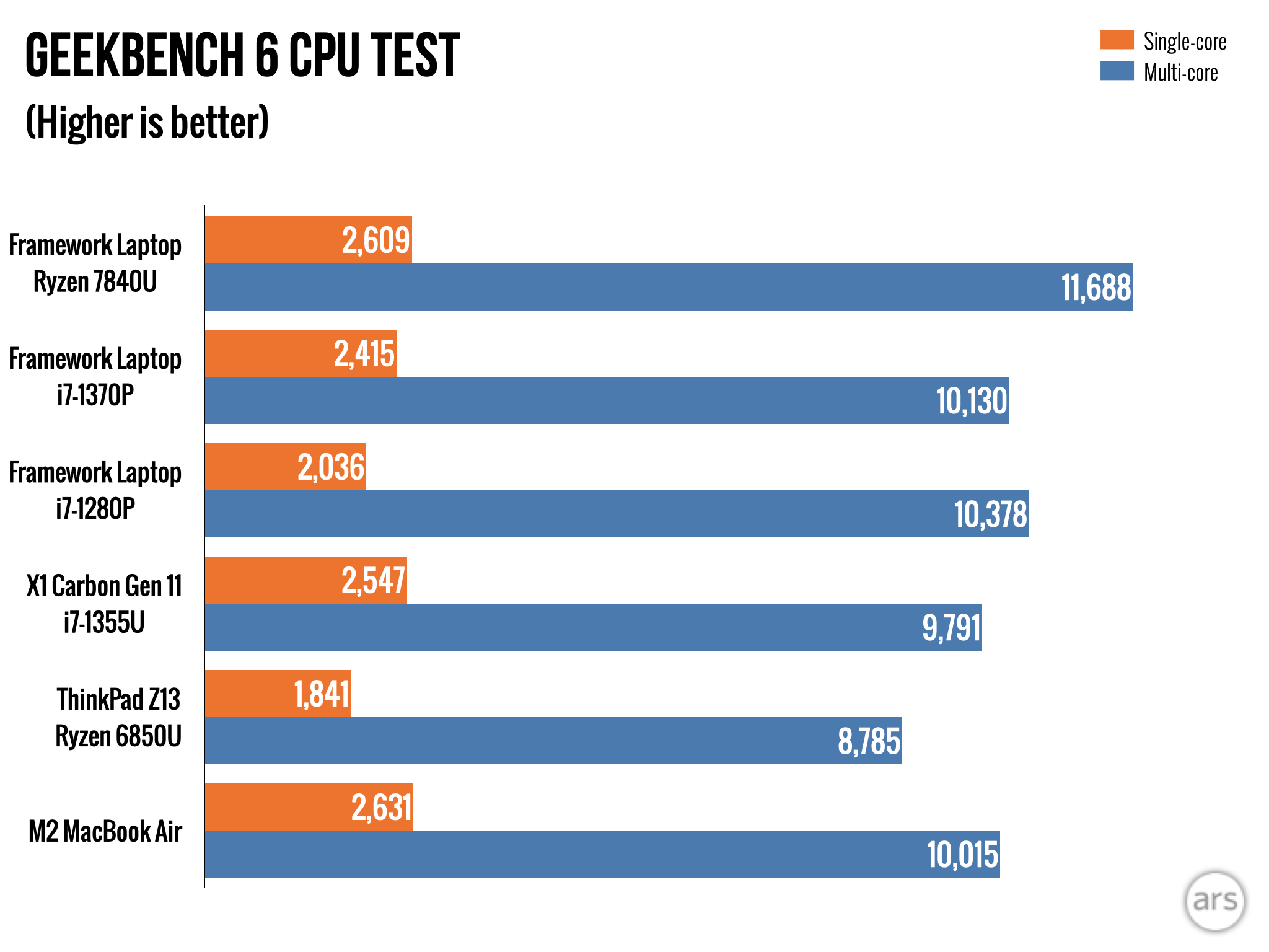 AMD vs. Intel: Which CPU is best suited to AI and Deep Learning