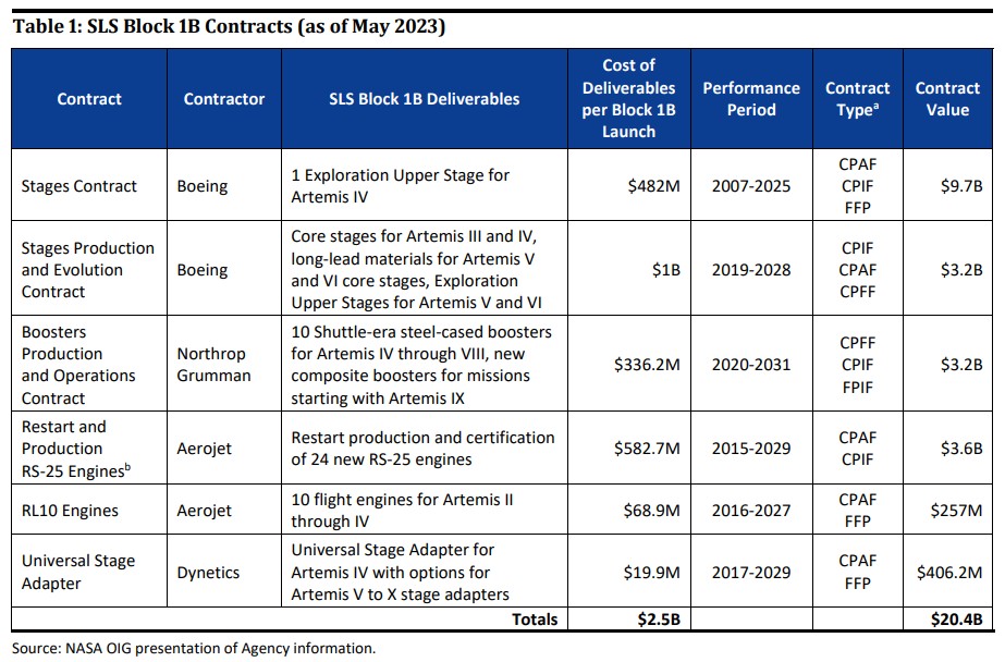 Estimated SLS costs, per unit. 