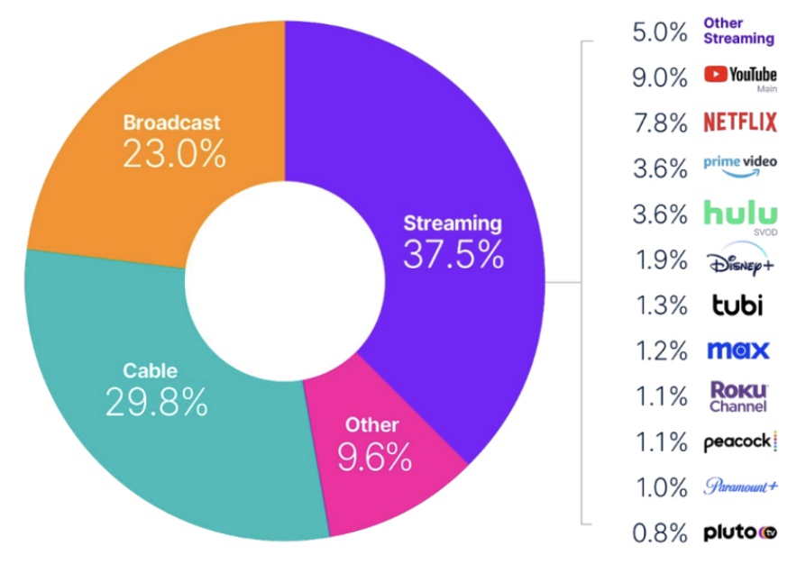 This chart, labeled "Nielsen’s The Gauge: Share of US TV Screen Time (Total Day - Persons 2+, September 2023)," was included in Netflix's Q3 2023 letter to shareholders, because it makes Netflix look pretty good.