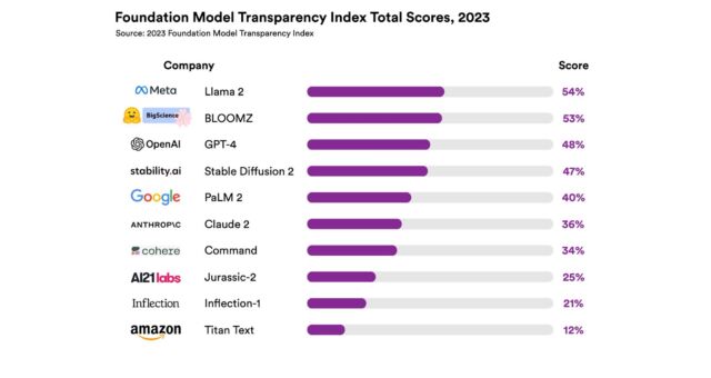 A chart of scores from the Foundation Model Transparency Index, provided by Stanford's Human-Centered AI lab.