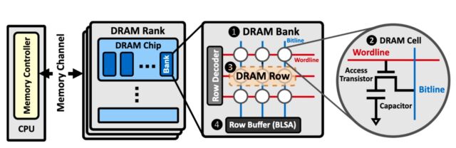 DRAM 칩의 계층적 구성을 보여주는 다이어그램.