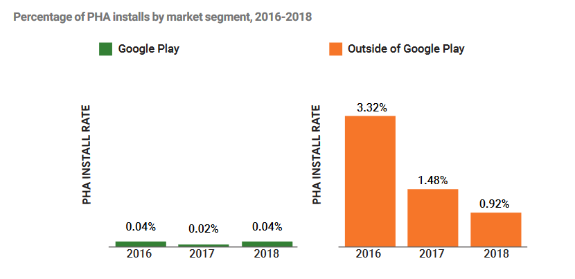 Google hasn't produced new malware statistics in a while, but the last report showed a much higher malware install rate outside of Google Play.