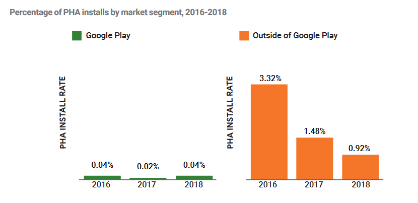 Google hasn't released new malware statistics for a while, but the latest report shows the number of malware outside of Google Play.