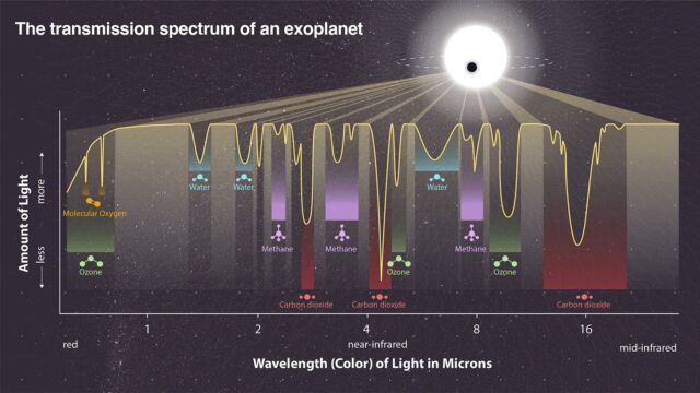 Cuando un planeta está frente a su estrella, parte de la luz de la estrella es absorbida por las moléculas de la atmósfera del planeta.  Un telescopio apuntado a la estrella observa la luz que no es absorbida;  esto crea un espectro con caídas donde falta luz.  Arriba, cada caída es la firma de una molécula particular en el espectro de un hipotético exoplaneta similar a la Tierra.