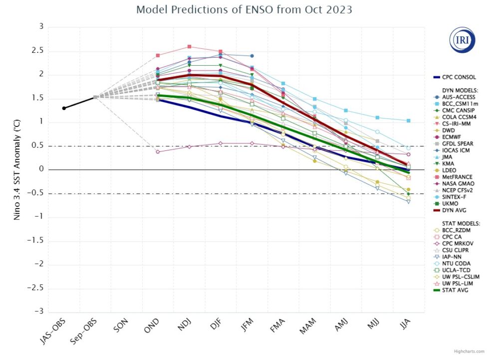 Prediksi model Osilasi Selatan yang berbeda.