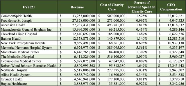Les hôpitaux à but non lucratif lésinent sur la charité tandis que les PDG récoltent des millions, selon un rapport