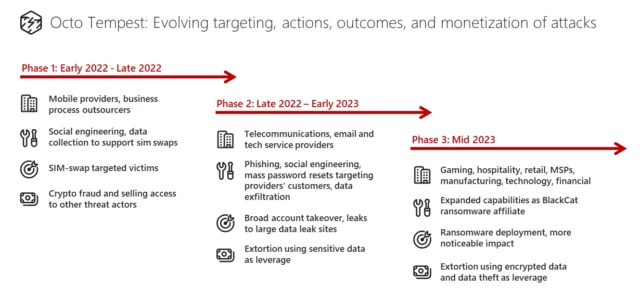 The evolution of Octo Tempest’s targeting, actions, outcomes, and monetization.