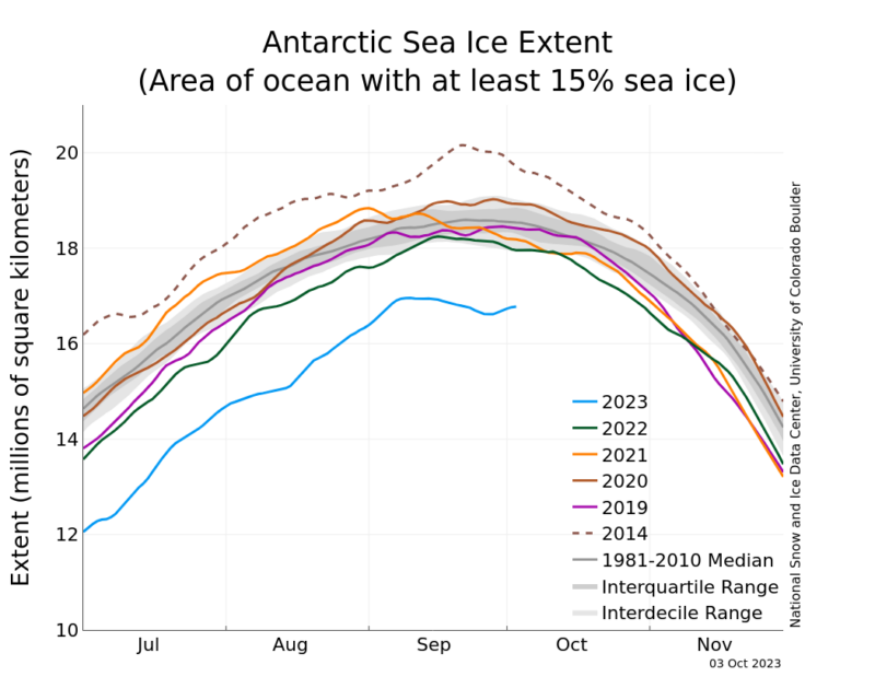 chart of daily antarctic sea ice extent for each year