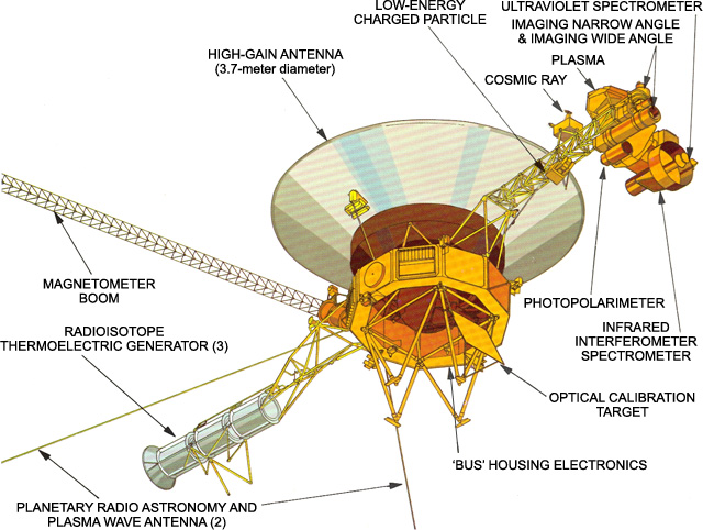 The 12-foot (3.7 m) diameter high-gain communications antenna is one of the largest features on the Voyager spacecraft.