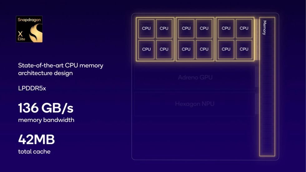 El X Elite tiene una CPU de 12 núcleos basada en la arquitectura Oryon.  A diferencia de los chips de Intel, Apple e incluso algunos de los otros chips de Qualcomm, el X Elite utiliza 12 núcleos grandes, en lugar de una combinación de grandes y pequeños.