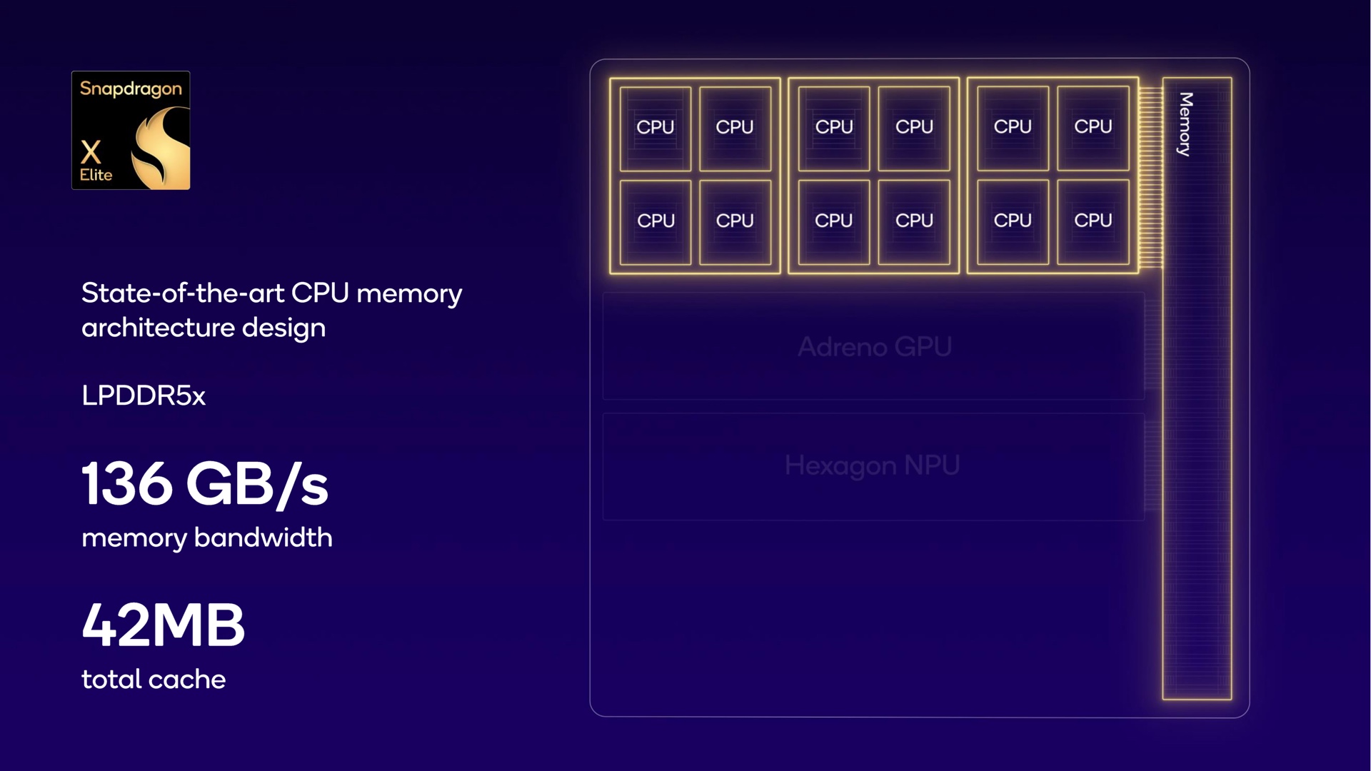  A diagram of the Qualcomm Snapdragon X Elite NPU processor, which is designed for laptops and offers state-of-the-art CPU memory architecture, 136 GB/s memory bandwidth, 42 MB total cache, and an Adreno GPU.