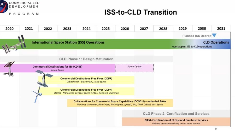 Dit is het huidige plan van NASA om een ​​commercieel ruimtestation te ontwikkelen.
