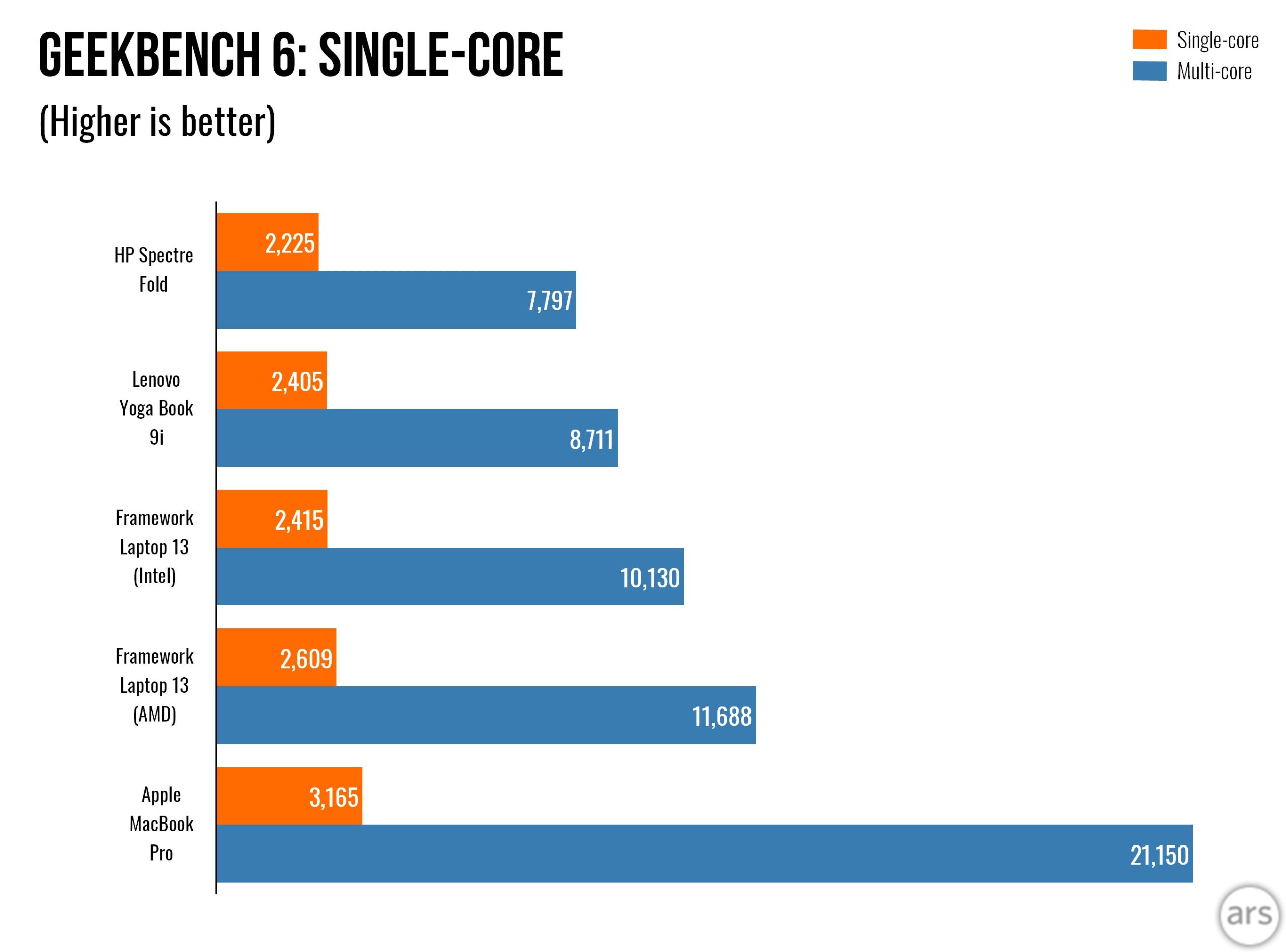 HP Spectre Fold Geekbench 6 chart